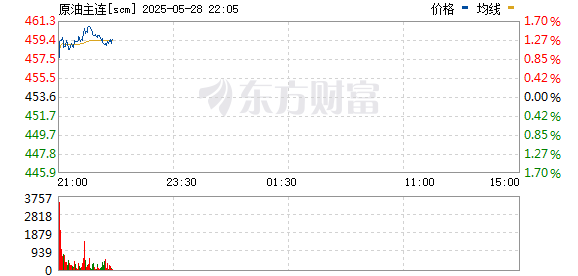 牛来了 上期所原油期货夜盘收跌0.85% 报453.5元/桶