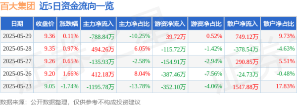 天盈配资 股票行情快报：百大集团（600865）5月29日主力资金净卖出788.84万元