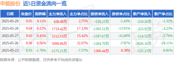 新玺配资 股票行情快报：申能股份（600642）5月29日主力资金净买入438.48万元