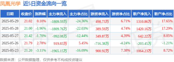 红牛策略 股票行情快报：凤凰光学（600071）5月29日主力资金净卖出1809.59万元