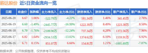 顺配宝 股票行情快报：韵达股份（002120）6月20日主力资金净卖出522.79万元