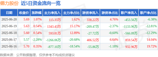 亨利投资 股票行情快报：德力股份（002571）6月20日主力资金净买入115.33万元