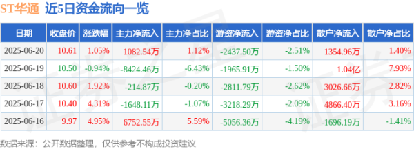 易资配 股票行情快报：ST华通（002602）6月20日主力资金净买入1082.54万元