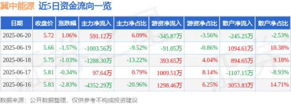 多赢策略 股票行情快报：冀中能源（000937）6月20日主力资金净买入591.12万元