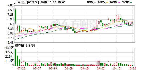 牛途网 江南化工拟1.7亿元收购峨边国昌51%股权